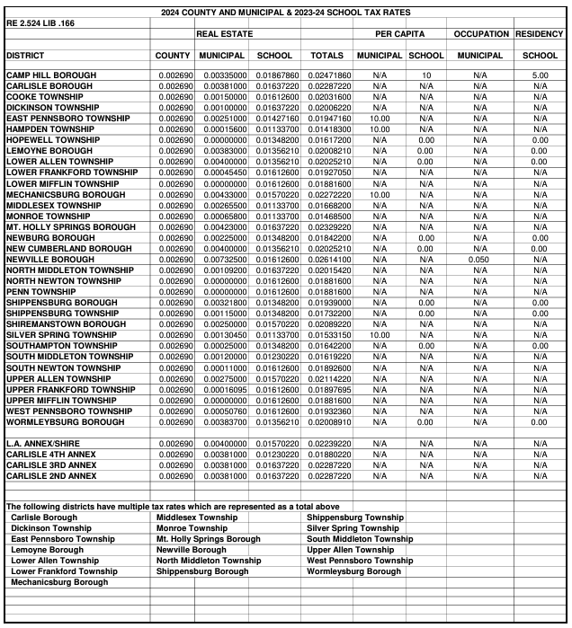cumberland county pennsylvania real estate tax millage rates per municipality 2024